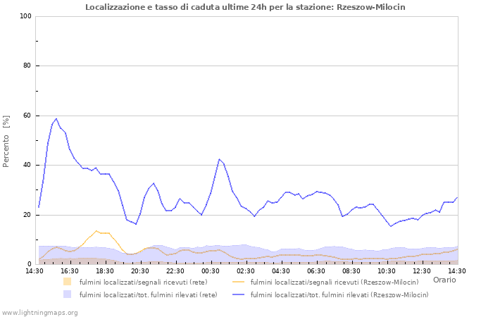 Grafico: Localizzazione e tasso di caduta