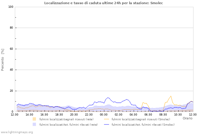 Grafico: Localizzazione e tasso di caduta