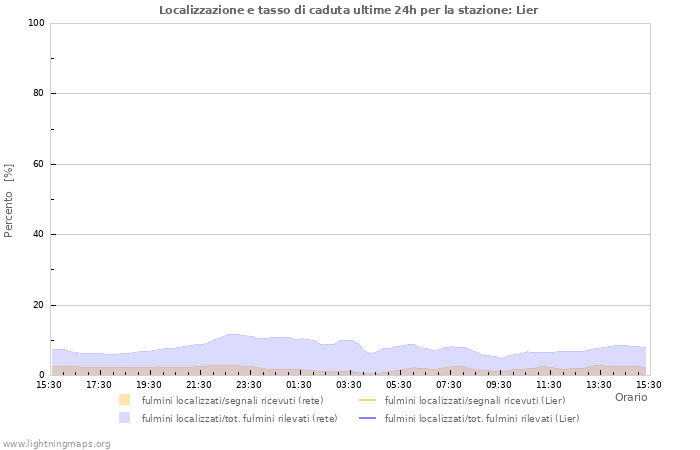 Grafico: Localizzazione e tasso di caduta