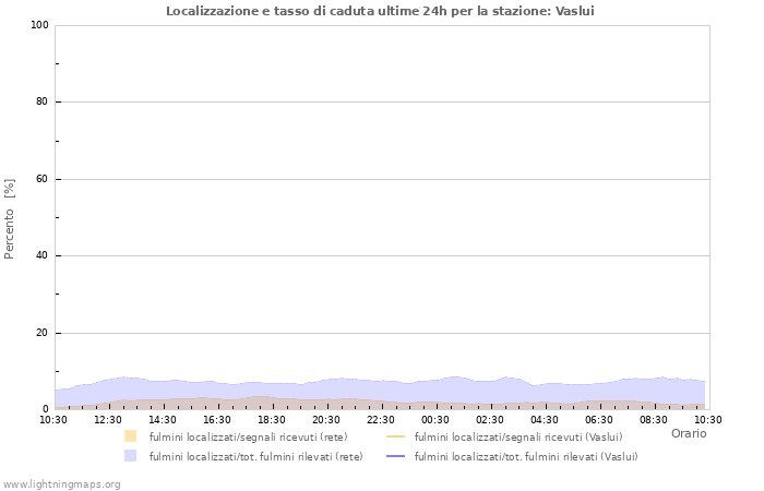 Grafico: Localizzazione e tasso di caduta