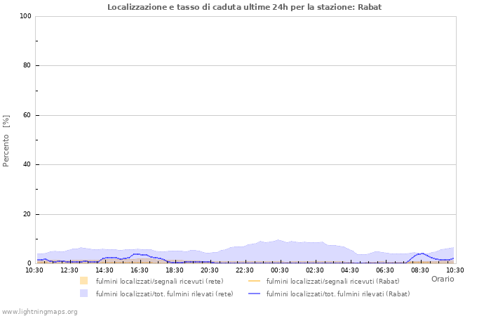 Grafico: Localizzazione e tasso di caduta