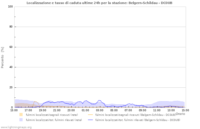 Grafico: Localizzazione e tasso di caduta