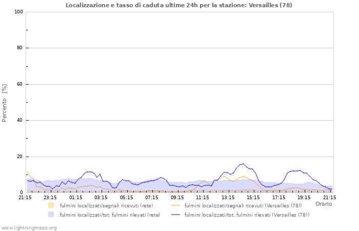 Grafico: Localizzazione e tasso di caduta