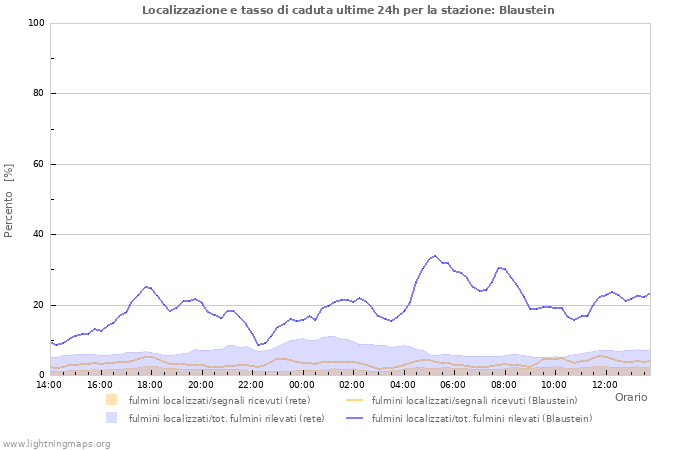 Grafico: Localizzazione e tasso di caduta