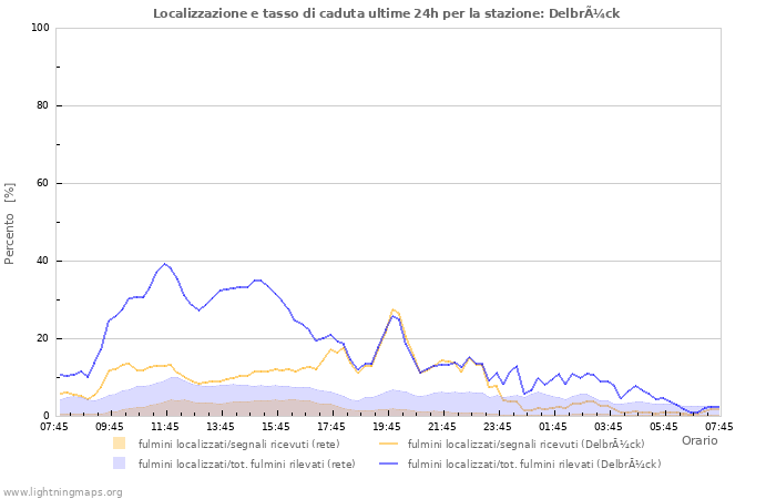 Grafico: Localizzazione e tasso di caduta