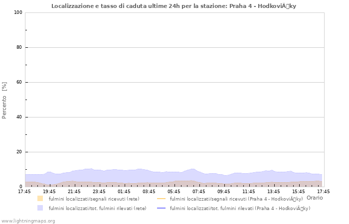 Grafico: Localizzazione e tasso di caduta