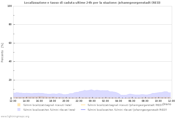 Grafico: Localizzazione e tasso di caduta