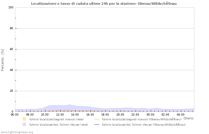 Grafico: Localizzazione e tasso di caduta