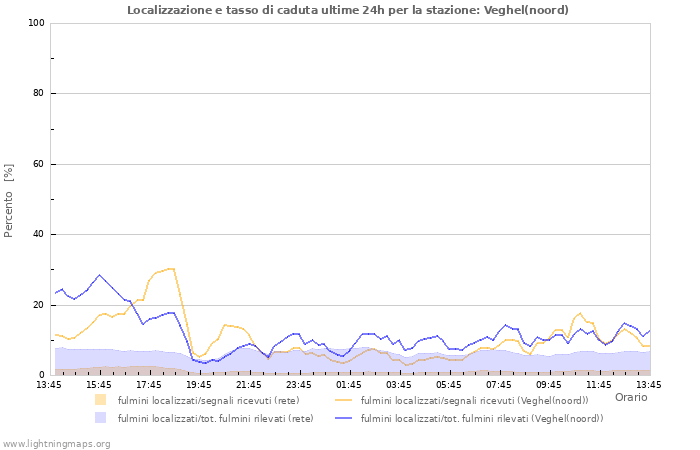 Grafico: Localizzazione e tasso di caduta