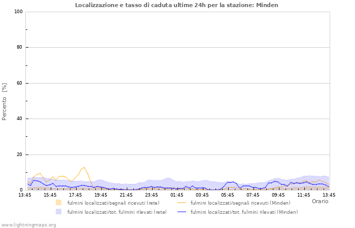 Grafico: Localizzazione e tasso di caduta