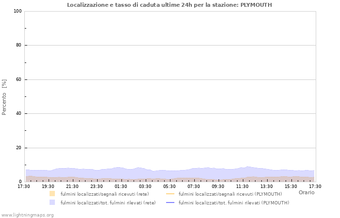 Grafico: Localizzazione e tasso di caduta