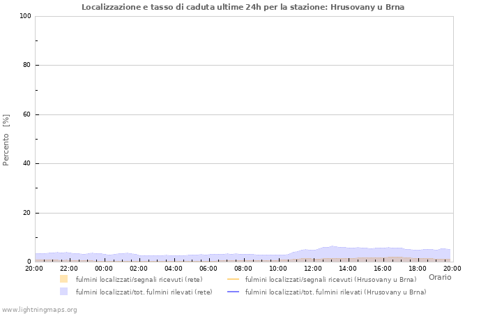 Grafico: Localizzazione e tasso di caduta