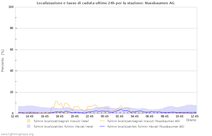 Grafico: Localizzazione e tasso di caduta