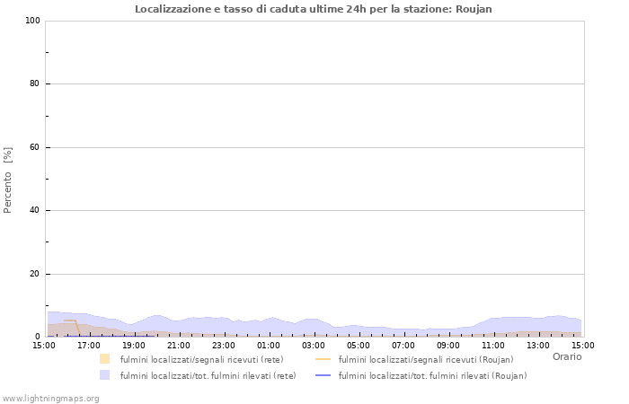 Grafico: Localizzazione e tasso di caduta