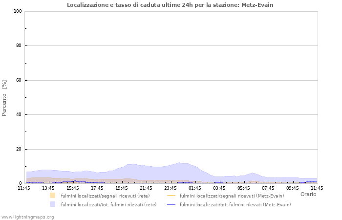 Grafico: Localizzazione e tasso di caduta