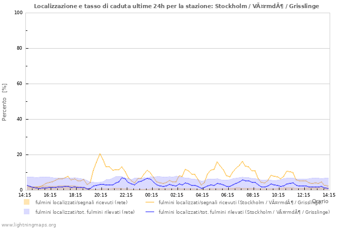 Grafico: Localizzazione e tasso di caduta