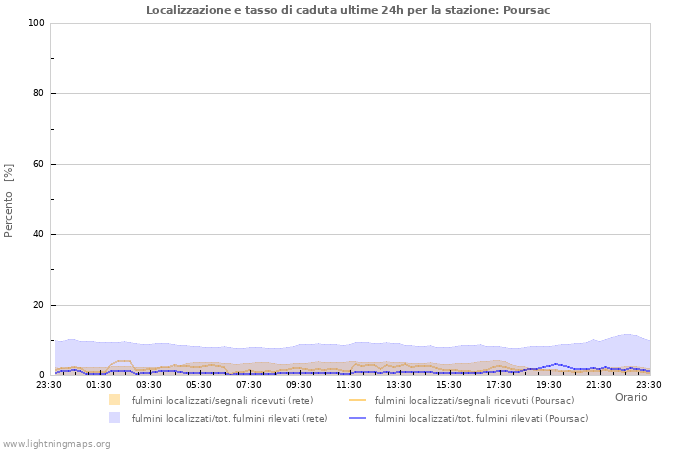 Grafico: Localizzazione e tasso di caduta