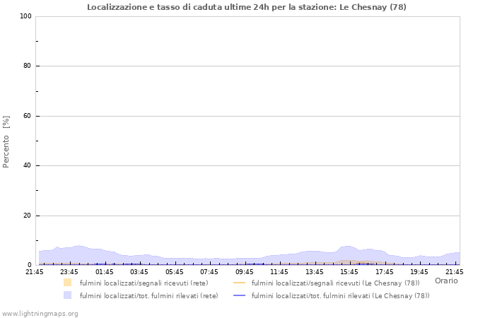 Grafico: Localizzazione e tasso di caduta