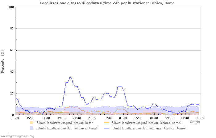 Grafico: Localizzazione e tasso di caduta