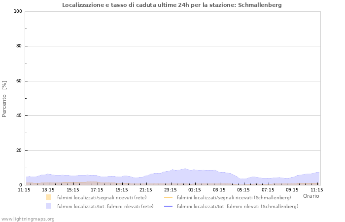 Grafico: Localizzazione e tasso di caduta