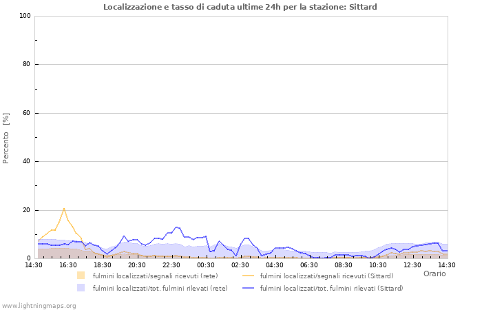 Grafico: Localizzazione e tasso di caduta