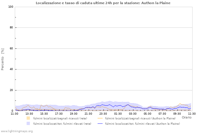 Grafico: Localizzazione e tasso di caduta