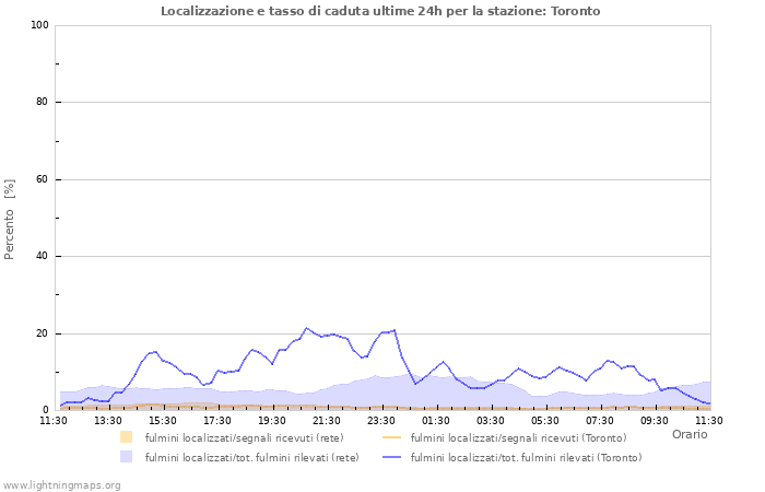 Grafico: Localizzazione e tasso di caduta