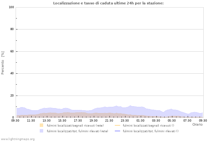 Grafico: Localizzazione e tasso di caduta