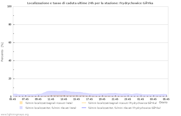 Grafico: Localizzazione e tasso di caduta