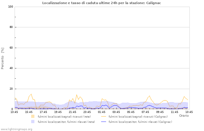 Grafico: Localizzazione e tasso di caduta