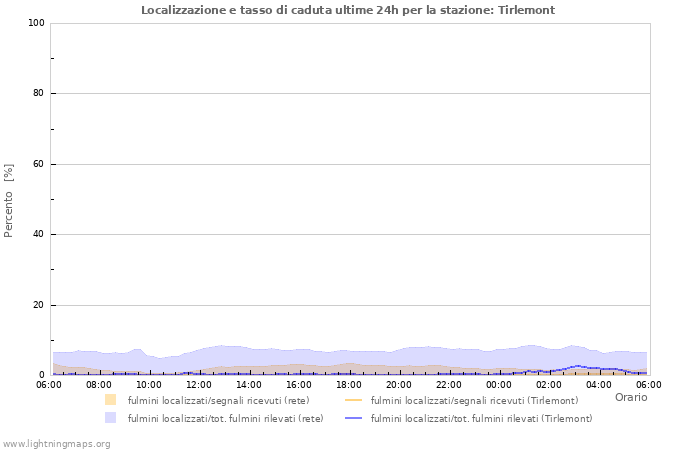 Grafico: Localizzazione e tasso di caduta