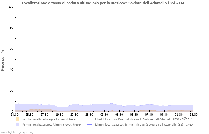 Grafico: Localizzazione e tasso di caduta