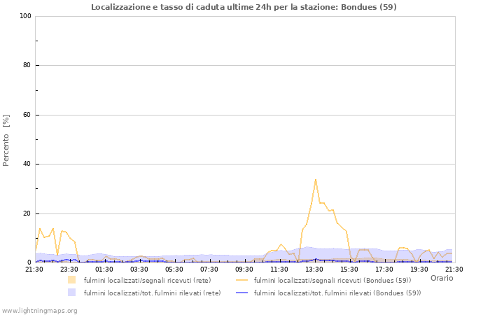 Grafico: Localizzazione e tasso di caduta