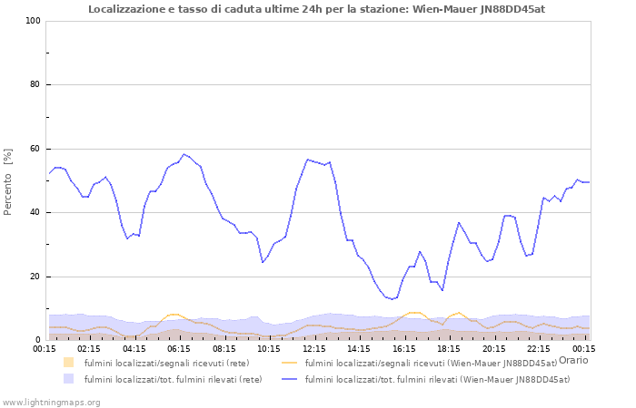 Grafico: Localizzazione e tasso di caduta