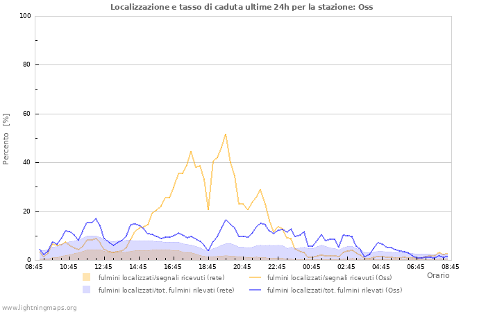 Grafico: Localizzazione e tasso di caduta