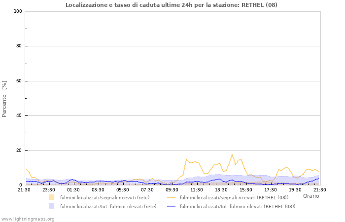 Grafico: Localizzazione e tasso di caduta