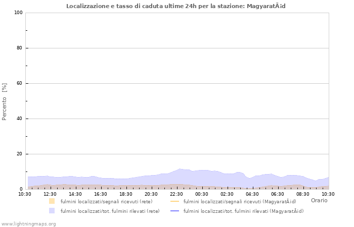 Grafico: Localizzazione e tasso di caduta