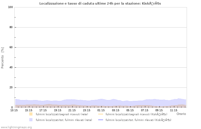 Grafico: Localizzazione e tasso di caduta