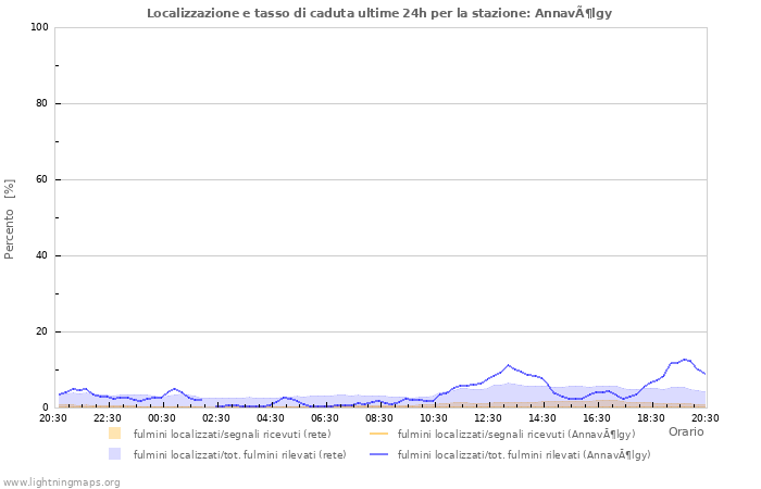 Grafico: Localizzazione e tasso di caduta