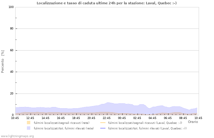 Grafico: Localizzazione e tasso di caduta