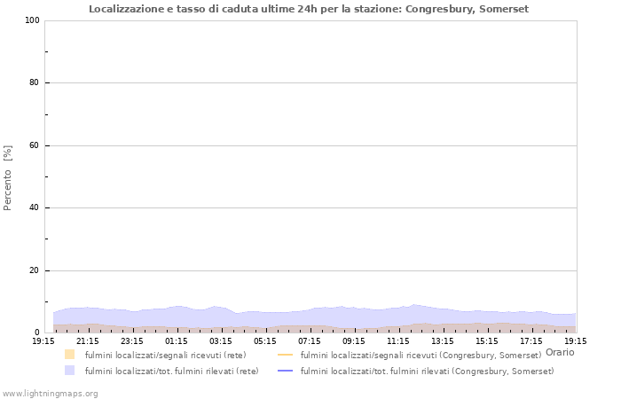 Grafico: Localizzazione e tasso di caduta