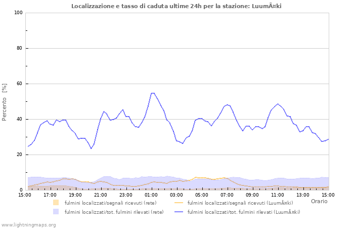 Grafico: Localizzazione e tasso di caduta