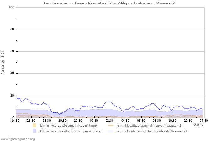 Grafico: Localizzazione e tasso di caduta