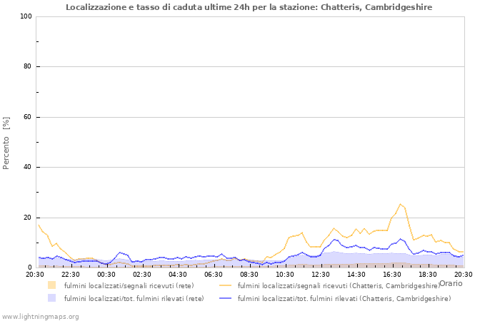 Grafico: Localizzazione e tasso di caduta