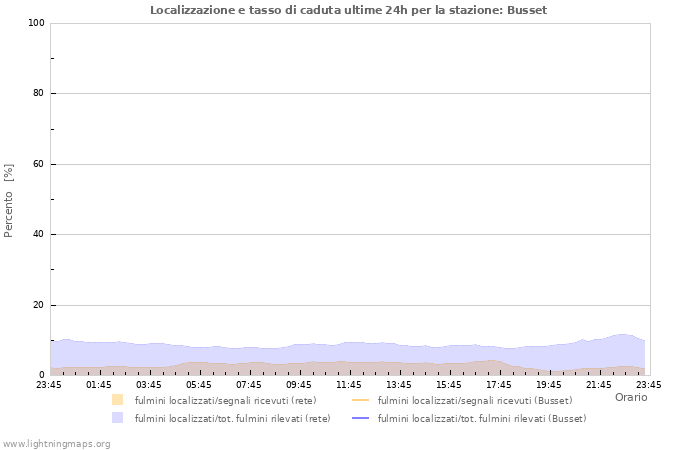 Grafico: Localizzazione e tasso di caduta