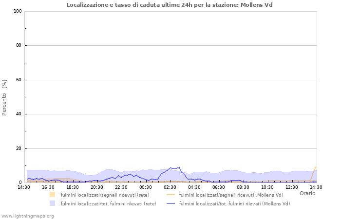 Grafico: Localizzazione e tasso di caduta