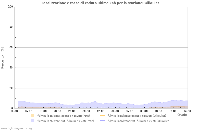 Grafico: Localizzazione e tasso di caduta