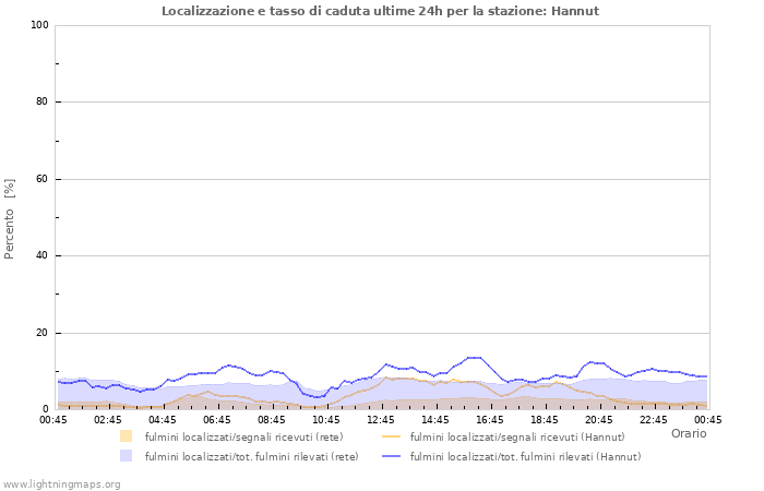 Grafico: Localizzazione e tasso di caduta