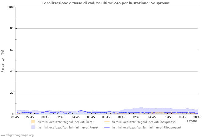 Grafico: Localizzazione e tasso di caduta