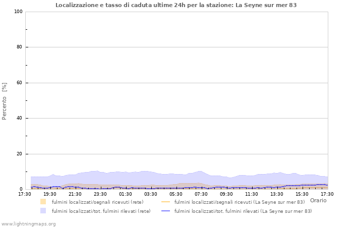 Grafico: Localizzazione e tasso di caduta